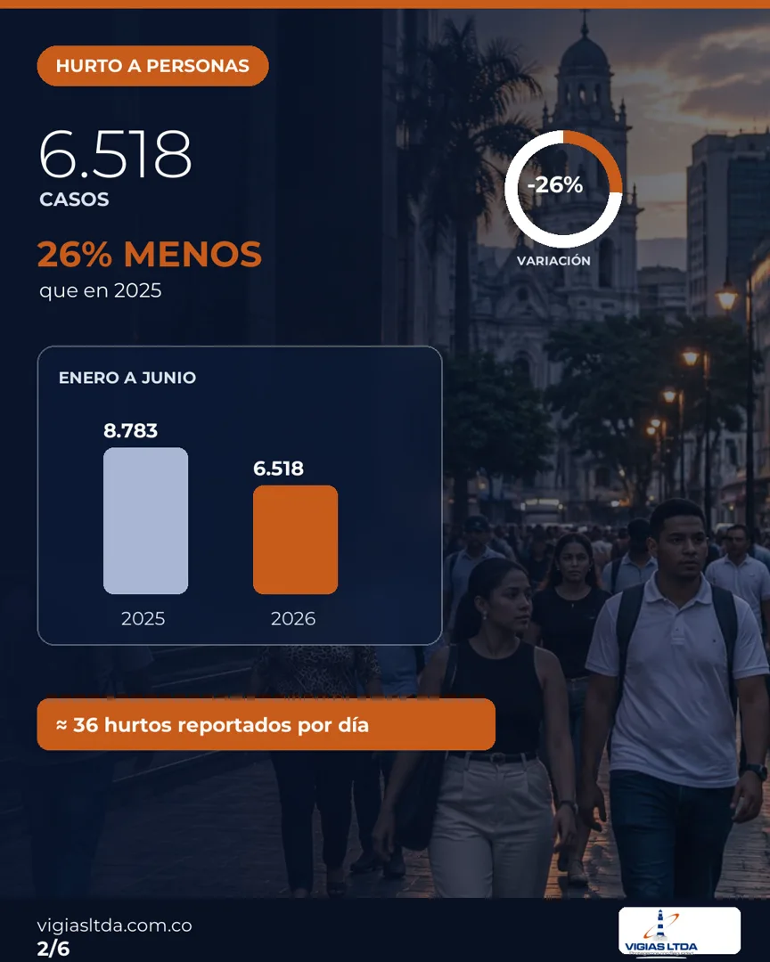 Infografía sobre la reducción del hurto a personas en Cali en 2026