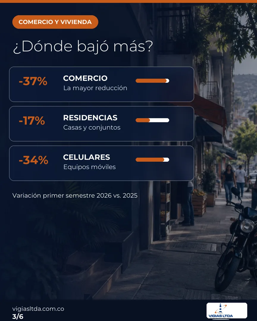 Infografía sobre reducción de hurtos a comercio, residencias y celulares en Cali