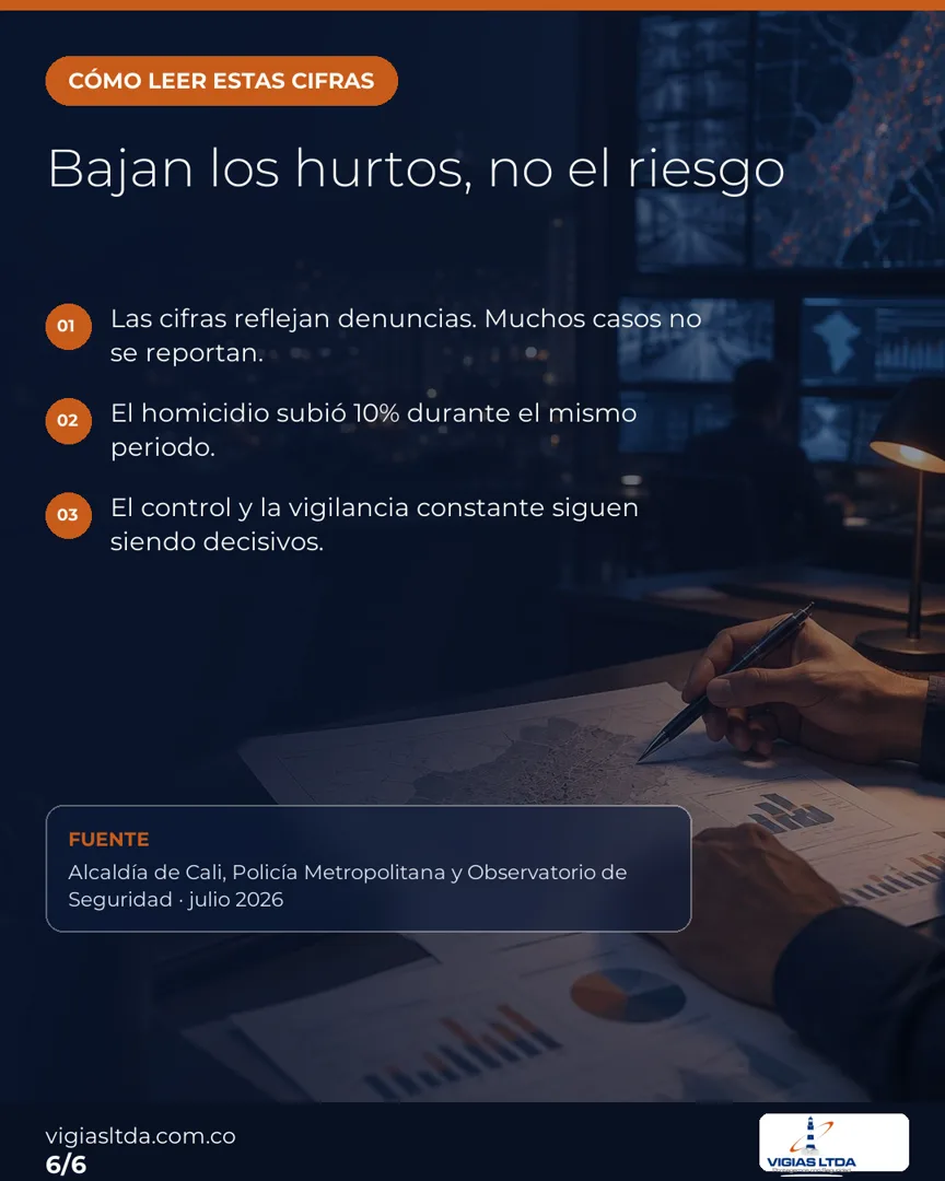 Infografía con lectura equilibrada de las estadísticas de seguridad en Cali